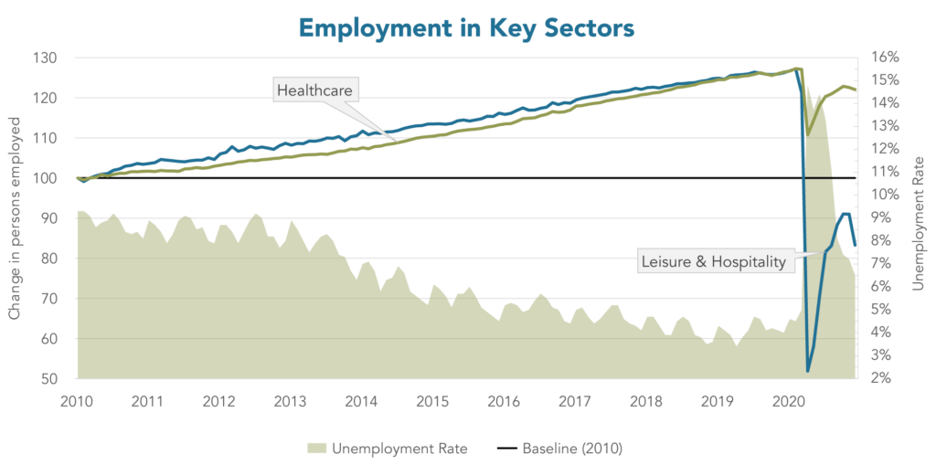 Employment in Key Sectors