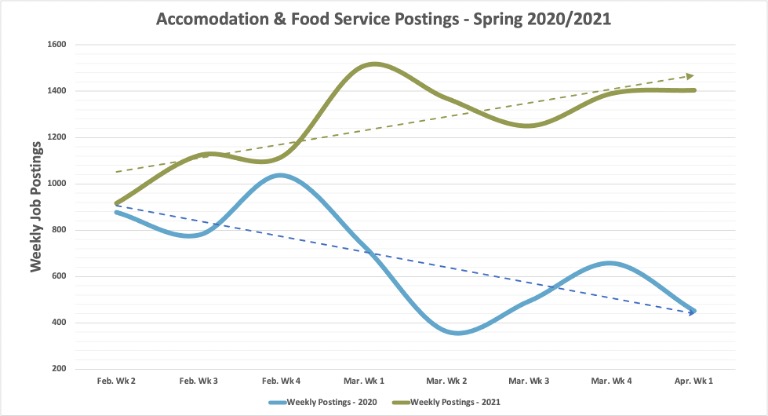 May Labor Market Report Weekly Accommodation and Food Service postings