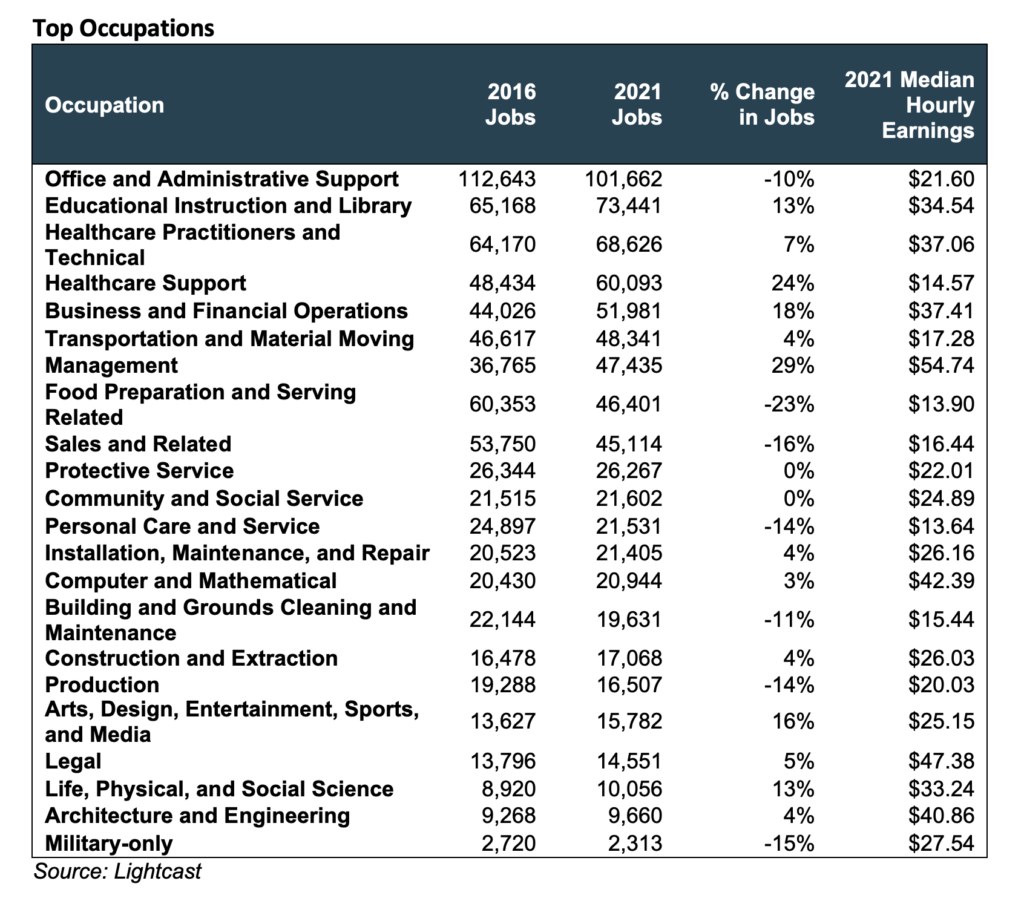 Top Occupations Chart